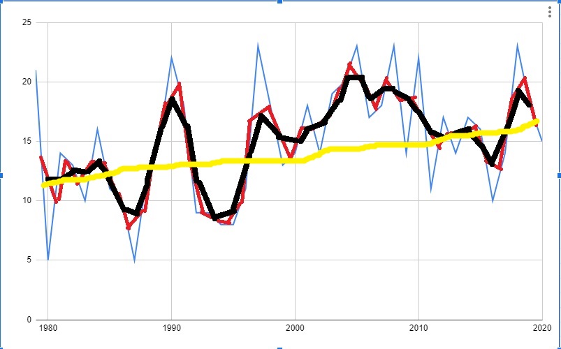 Оценка экстремумов площади льда в Арктике за период 1979-2020 г.г.