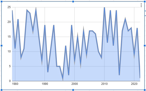 Весенние экстремумы площади льда в Арктике по датам. На графике. 1979 — 2022 гг.